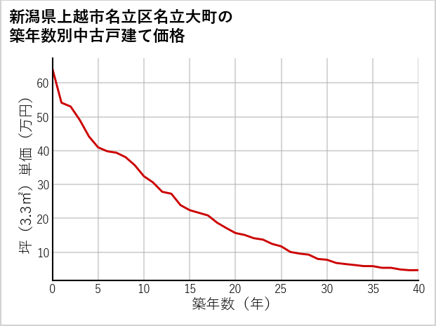 新潟県上越市名立区名立大町の築年数別の中古戸建て坪単価