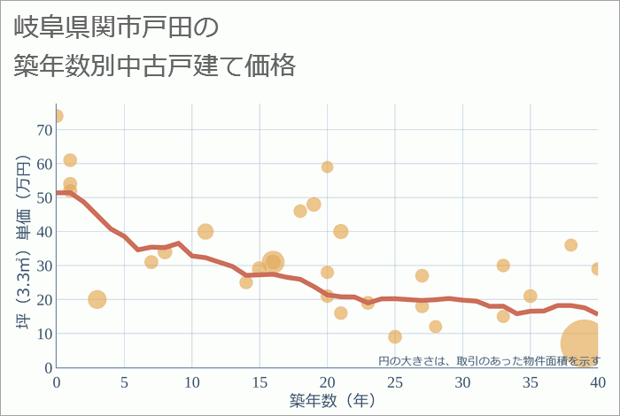 岐阜県関市戸田の築年数別の中古戸建て坪単価