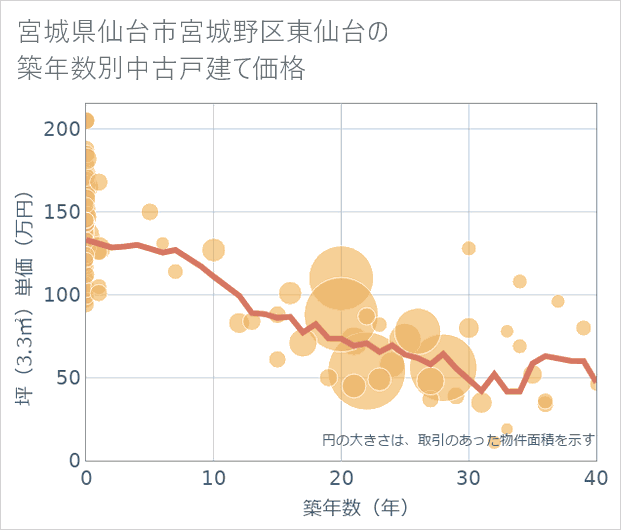 宮城県仙台市宮城野区東仙台の築年数別の中古戸建て坪単価