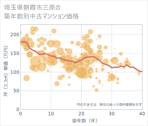 埼玉県朝霞市三原の築年数別の中古マンション坪単価