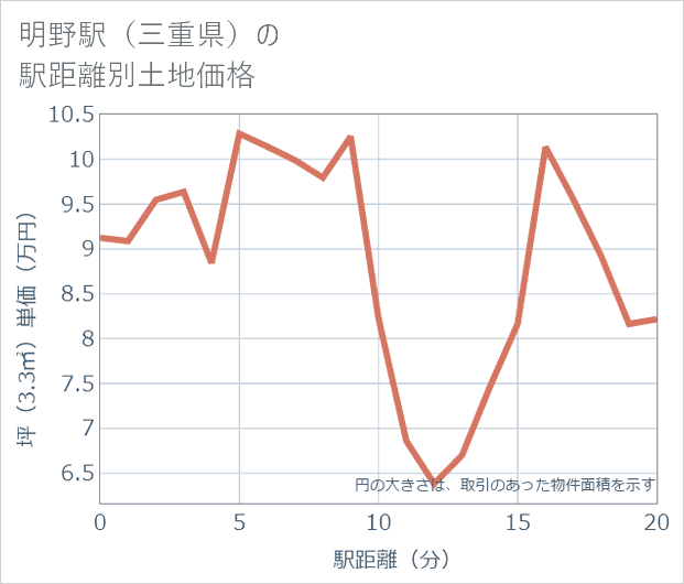 明野駅(三重県)の徒歩距離別の土地坪単価