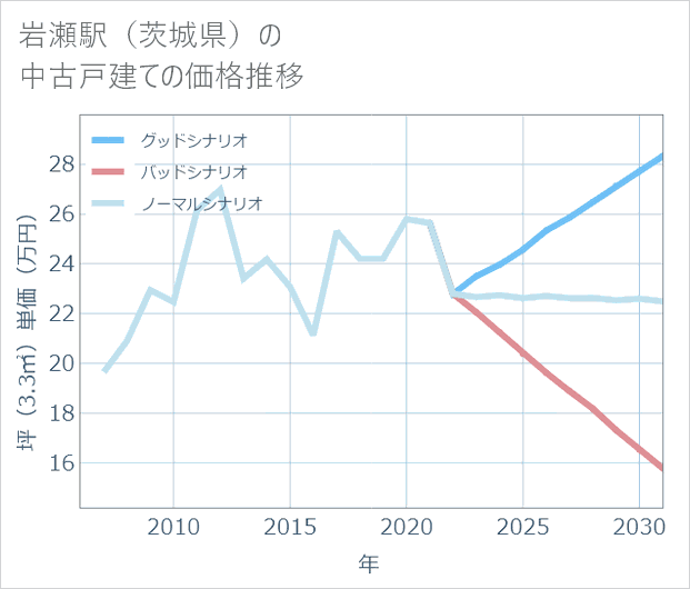 岩瀬駅(茨城県)の中古戸建て価格推移