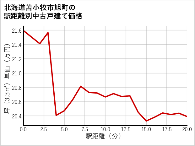 北海道苫小牧市旭町の徒歩距離別の中古戸建て坪単価