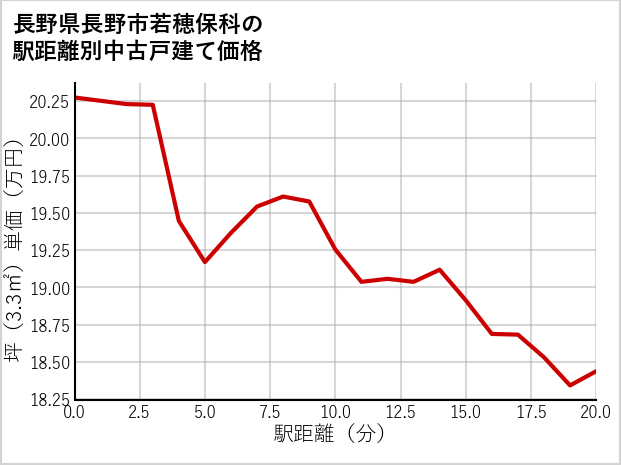 長野県長野市若穂保科の徒歩距離別の中古戸建て坪単価