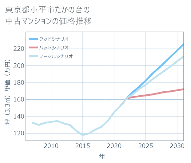 東京都小平市たかの台の中古マンション価格推移