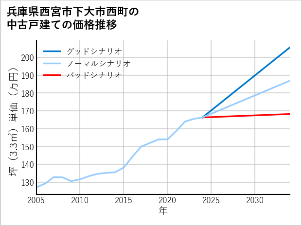 兵庫県西宮市下大市西町の中古戸建て価格推移