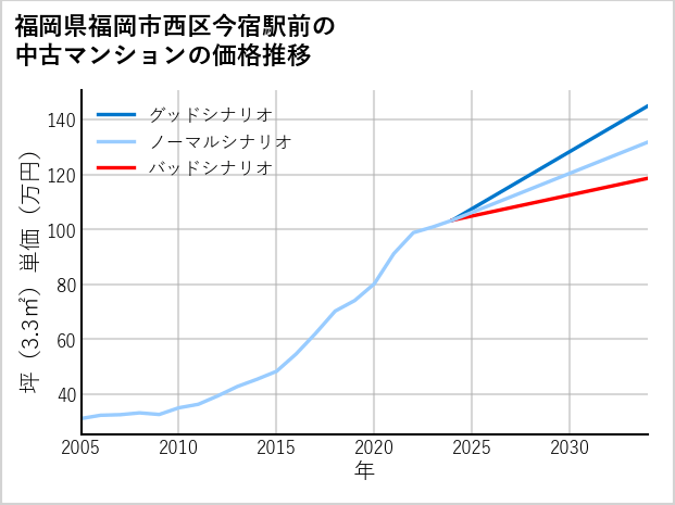 福岡県福岡市西区今宿駅前の中古マンション価格推移