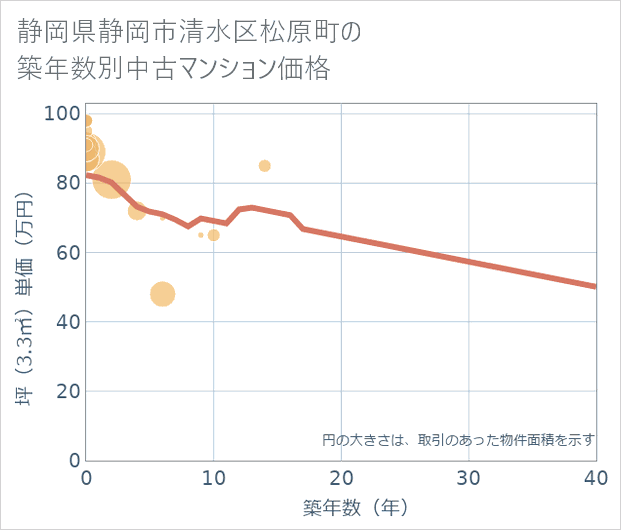 静岡県静岡市清水区松原町の築年数別の中古マンション坪単価