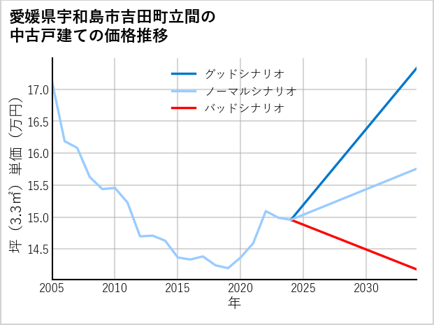 愛媛県宇和島市吉田町立間の中古戸建て価格推移