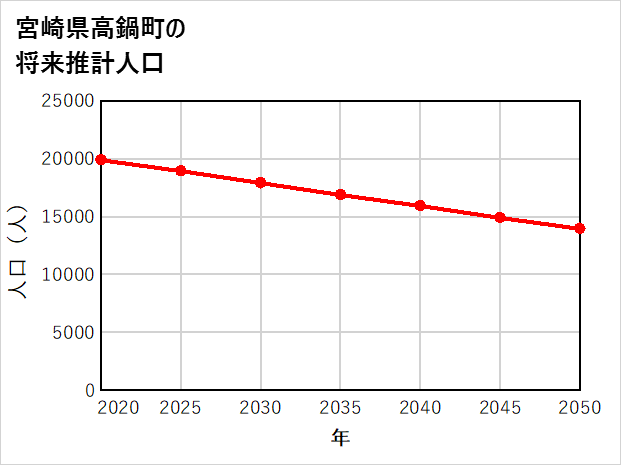 高鍋町の将来推計人口