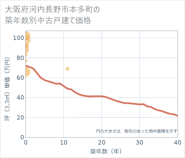 大阪府河内長野市本多町の築年数別の中古戸建て坪単価