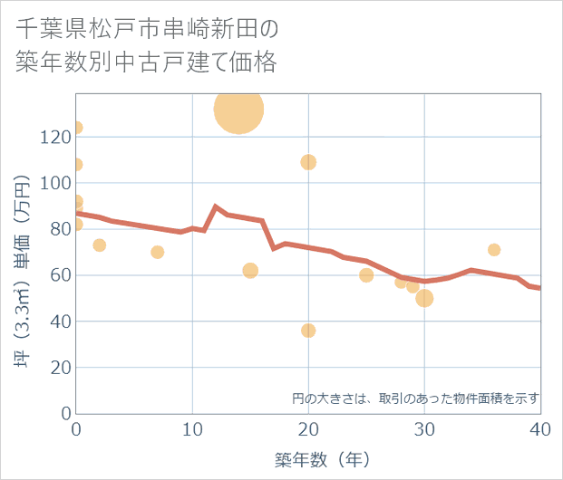 千葉県松戸市串崎新田の築年数別の中古戸建て坪単価