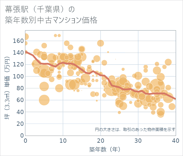 幕張駅(千葉県)の築年数別の中古マンション坪単価