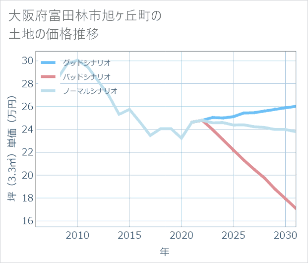 大阪府富田林市旭ケ丘町の土地価格推移