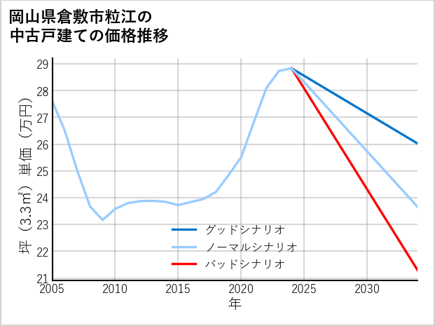 岡山県倉敷市粒江の中古戸建て価格推移