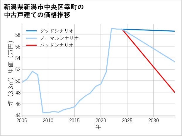新潟県新潟市中央区幸町の中古戸建て価格推移