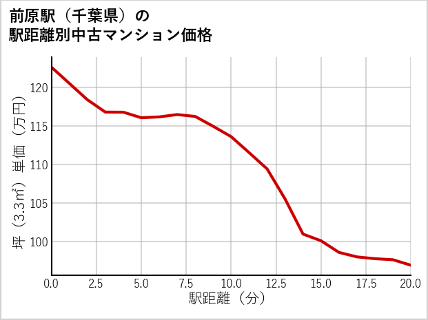 前原駅（千葉県）の徒歩距離別の中古マンション坪単価