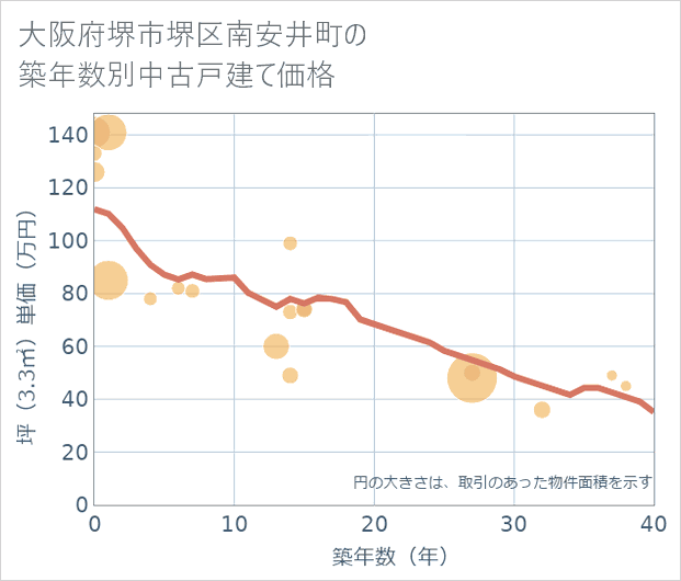 大阪府堺市堺区南安井町の築年数別の中古戸建て坪単価
