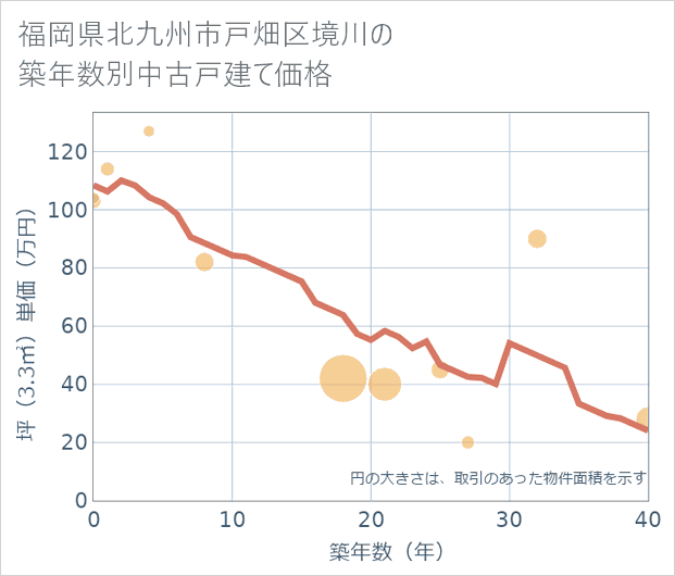 福岡県北九州市戸畑区境川の築年数別の中古戸建て坪単価