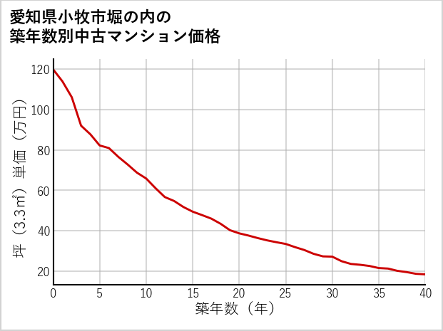 愛知県小牧市堀の内の築年数別の中古マンション坪単価