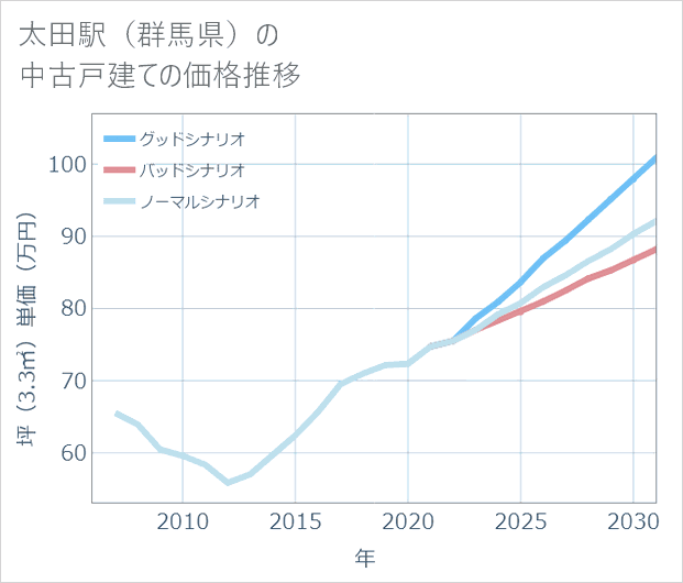 太田駅(群馬県)の中古戸建て価格推移