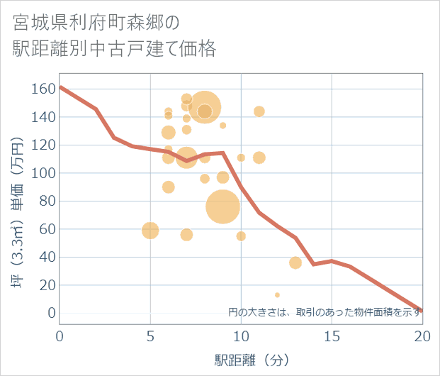 宮城県利府町森郷の徒歩距離別の中古戸建て坪単価