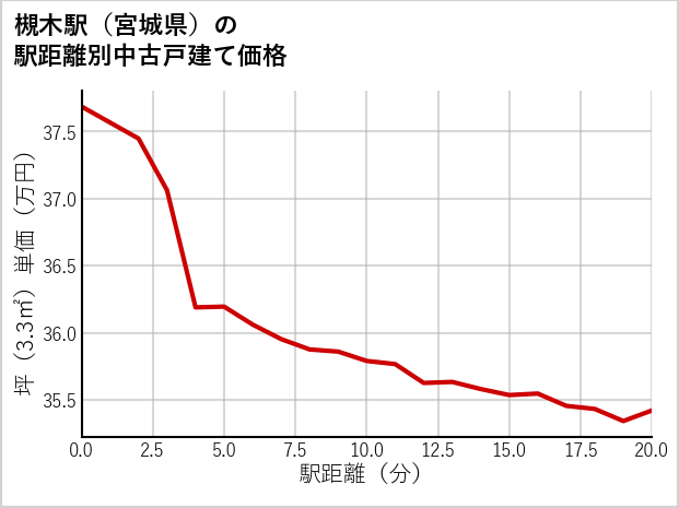 槻木駅（宮城県）の徒歩距離別の中古戸建て坪単価