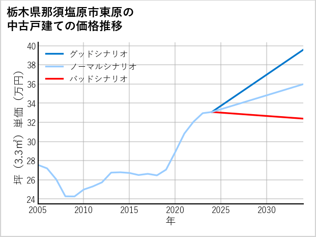 栃木県那須塩原市東原の中古戸建て価格推移