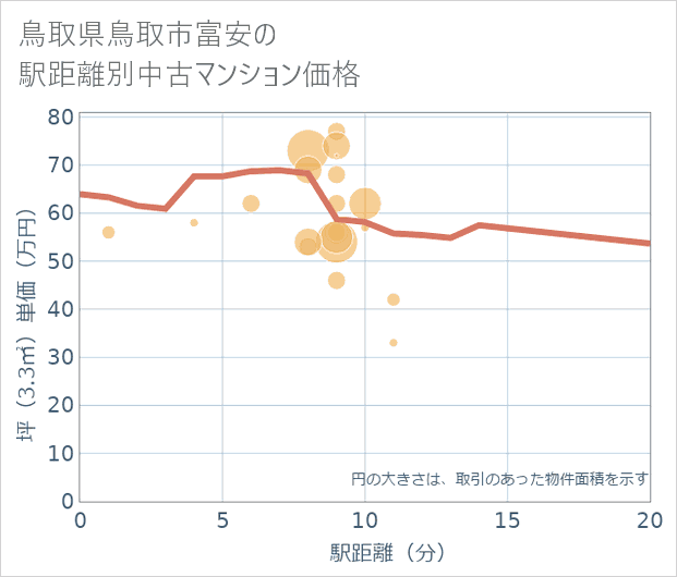 鳥取県鳥取市富安の徒歩距離別の中古マンション坪単価