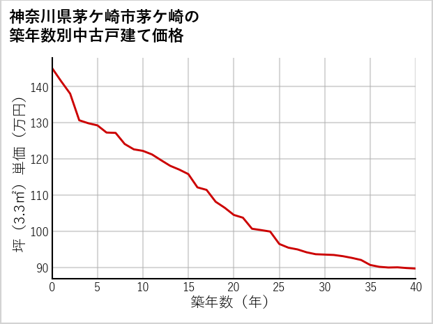 神奈川県茅ケ崎市茅ケ崎の築年数別の中古戸建て坪単価