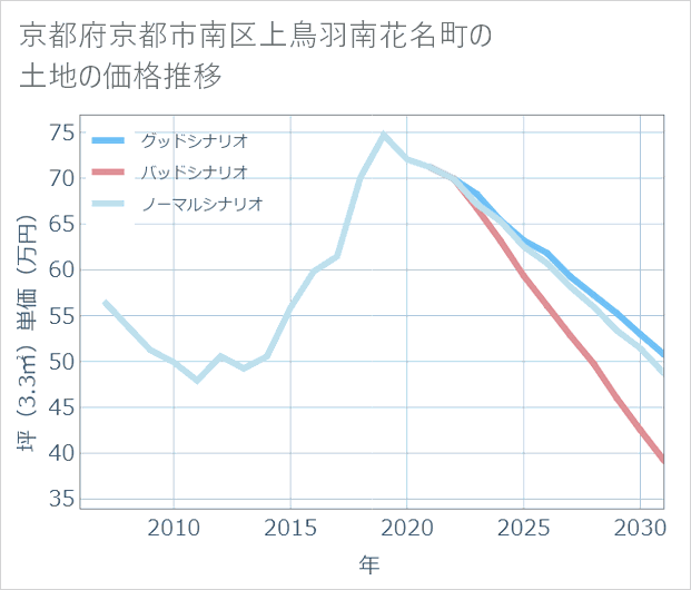 京都府京都市南区上鳥羽南花名町の土地価格推移