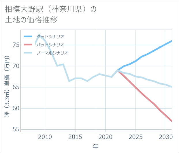 相模大野駅(神奈川県)の土地価格推移