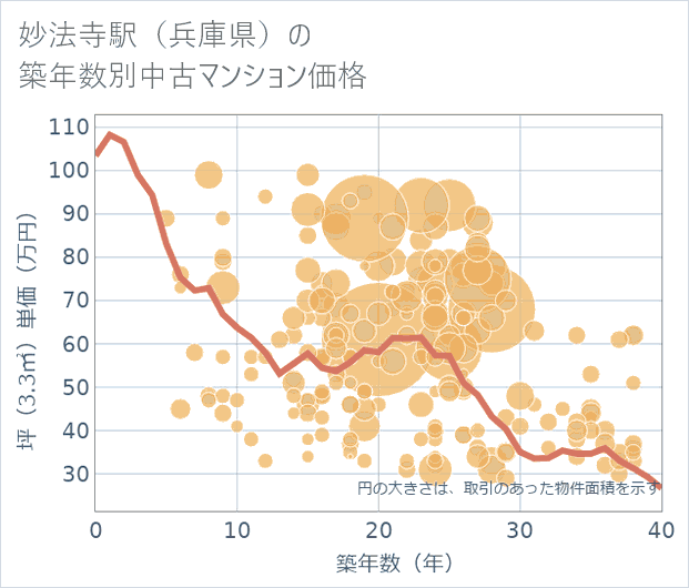 妙法寺駅(兵庫県)の築年数別の中古マンション坪単価