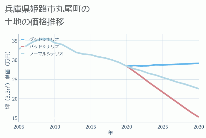 兵庫県姫路市丸尾町の土地価格推移