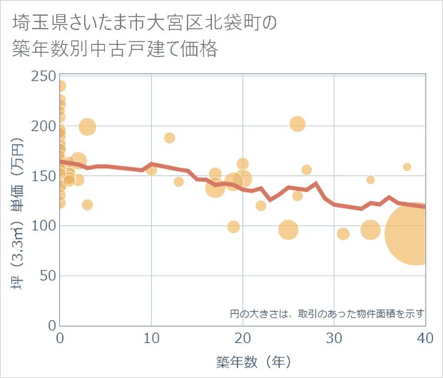 埼玉県さいたま市大宮区北袋町の築年数別の中古戸建て坪単価