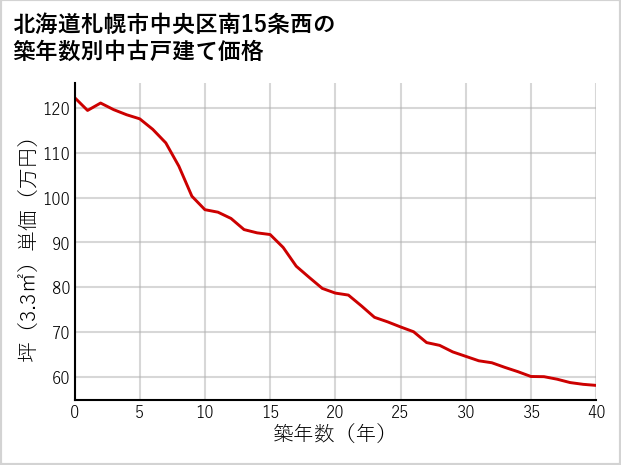 北海道札幌市中央区南15条西の築年数別の中古戸建て坪単価