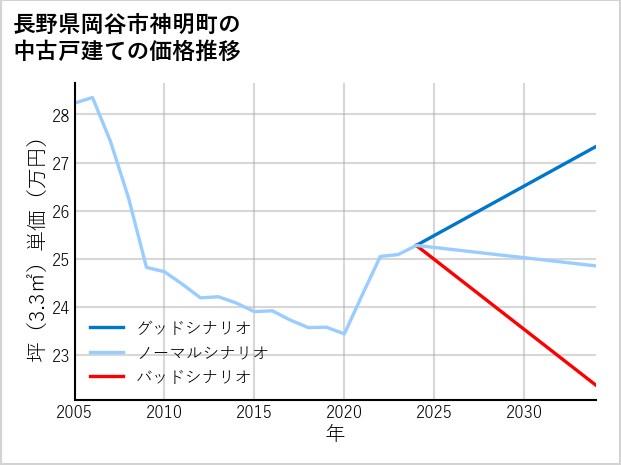 長野県岡谷市神明町の中古戸建て価格推移