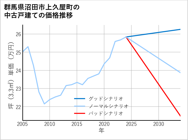 群馬県沼田市上久屋町の中古戸建て価格推移