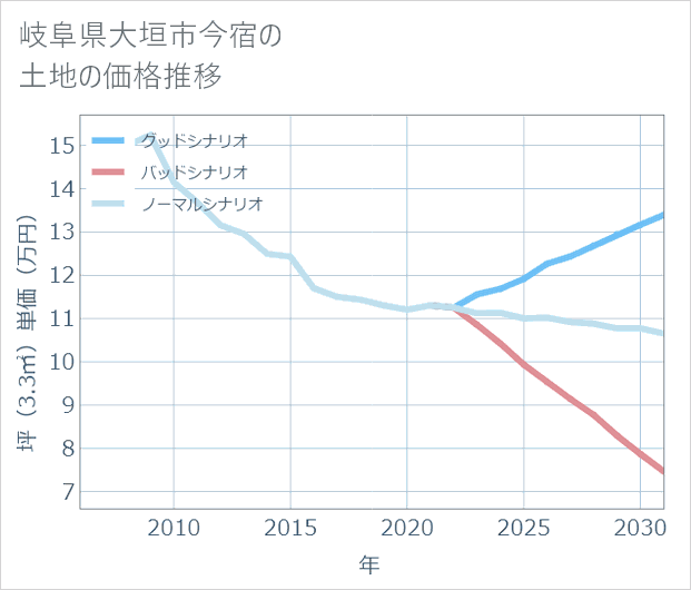 岐阜県大垣市今宿の土地価格推移