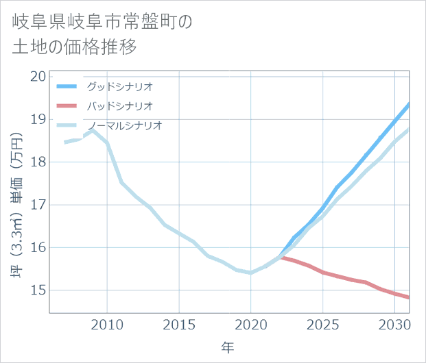 岐阜県岐阜市常盤町の土地価格推移