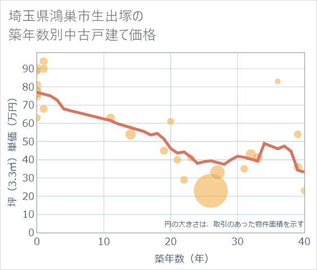 埼玉県鴻巣市生出塚の築年数別の中古戸建て坪単価