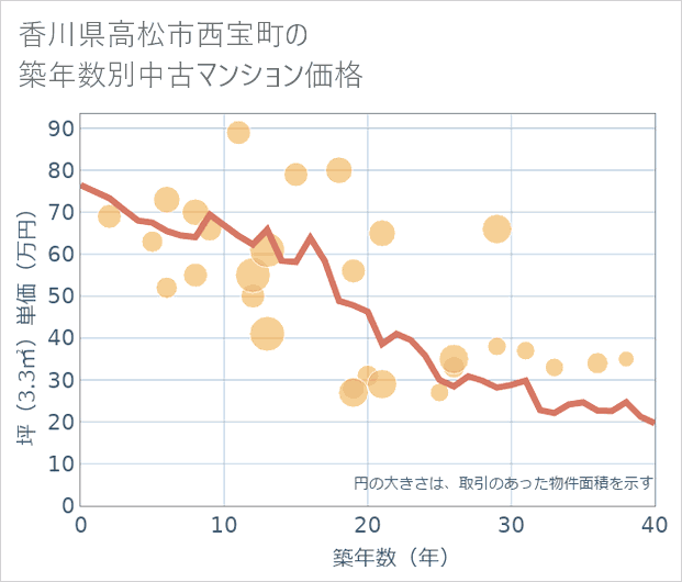 香川県高松市西宝町の築年数別の中古マンション坪単価