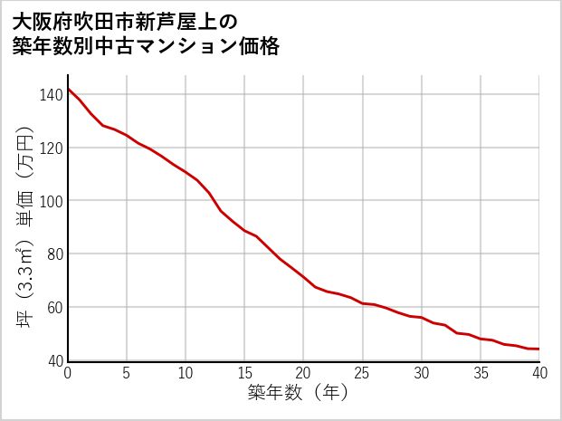 大阪府吹田市新芦屋上の築年数別の中古マンション坪単価