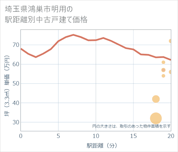 埼玉県鴻巣市明用の徒歩距離別の中古戸建て坪単価