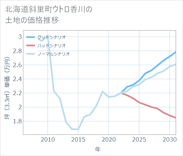 北海道斜里町ウトロ香川の土地価格推移