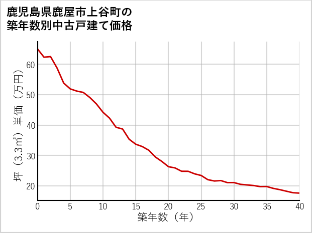 鹿児島県鹿屋市上谷町の築年数別の中古戸建て坪単価