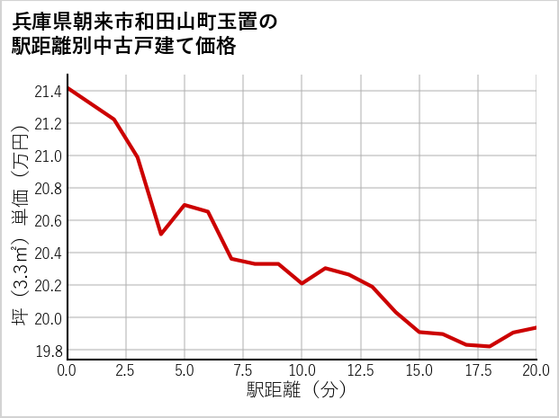 兵庫県朝来市和田山町玉置の徒歩距離別の中古戸建て坪単価