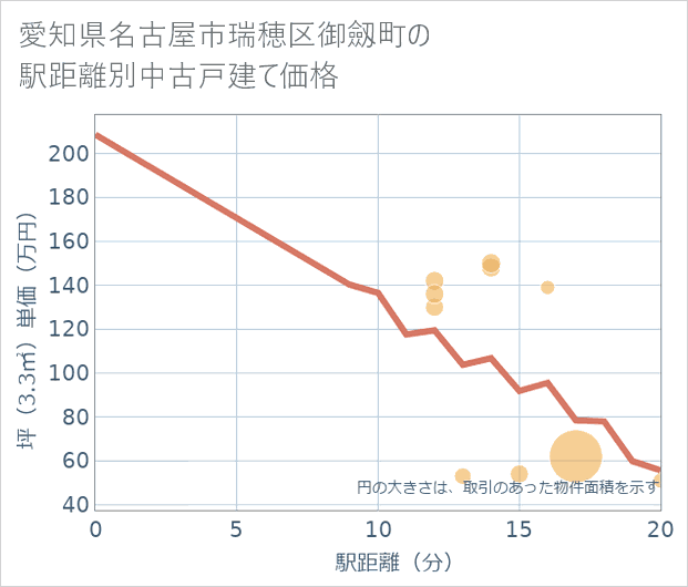 愛知県名古屋市瑞穂区御劔町の徒歩距離別の中古戸建て坪単価