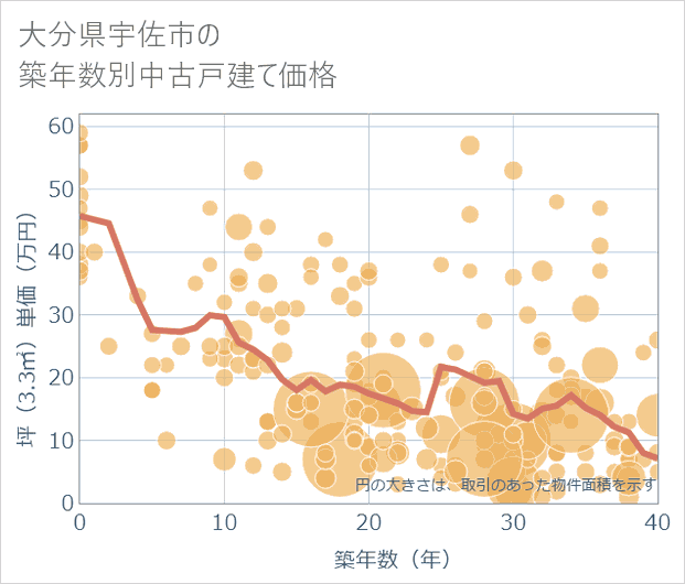 大分県宇佐市の築年数別の中古戸建て坪単価
