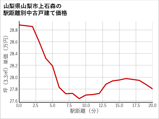 山梨県山梨市上石森の徒歩距離別の中古戸建て坪単価